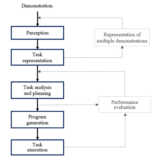 PbD process